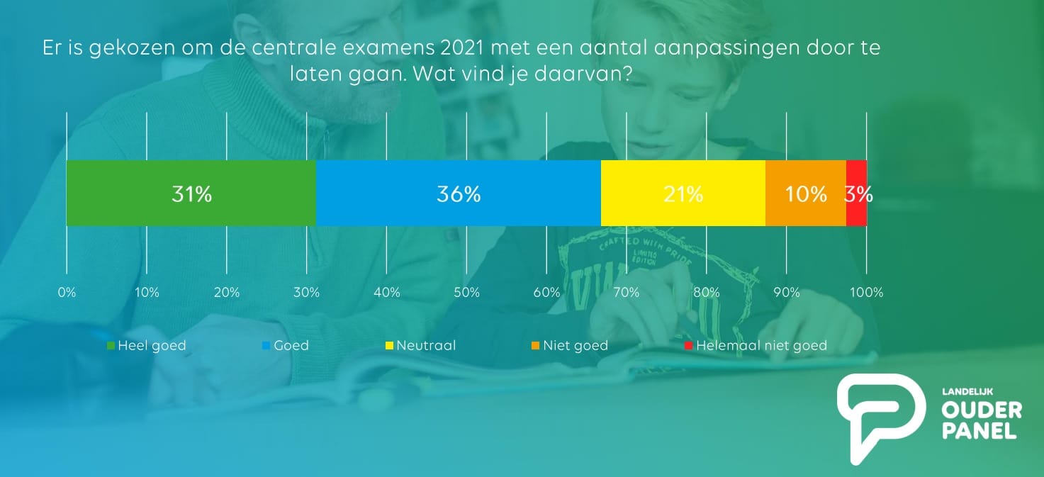 Voorbereiding op examen in coronatijd voldoende volgens ouders Ouders