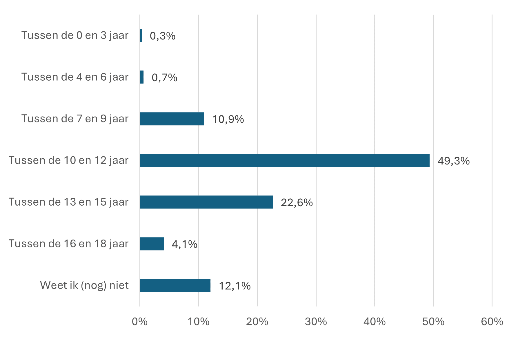 grafiek met gegevens wanneer ouders vinden dat hun kind op sociale media mag. Tussen de 0 en 3 jaar is 0,3%, tussen de 4 en 6 jaar is 0,7%, tussen de 7 en 9 jaar is 10,9%, tussen de 10 en 12 jaar is 49,3%, tussen de 13 en 15 jaar is 22,6%, tussen de 16 en 19 jaar is 4,1% en weet ik (nog) niet is 12,1%