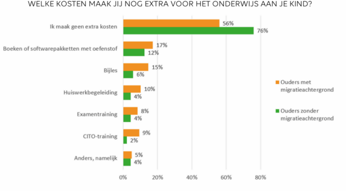 Grafiek met de resultaten van het onderzoek. De vraag boven de grafiek is: WELKE KOSTEN MAAK JIJ NOG EXTRA VOOR HET ONDERWIJS AAN JE KIND?